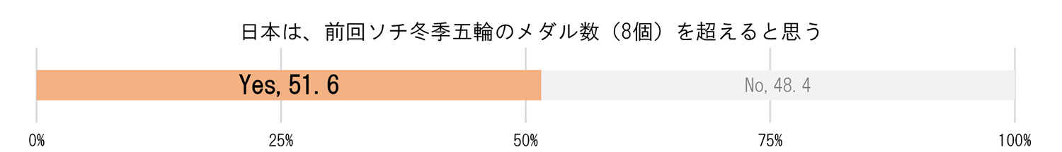 日本は前回ソチ冬季五輪のメダル数8個を超えると思うか意識調査グラフ