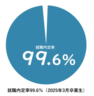 2025_RR_naiteirutsu_piechart