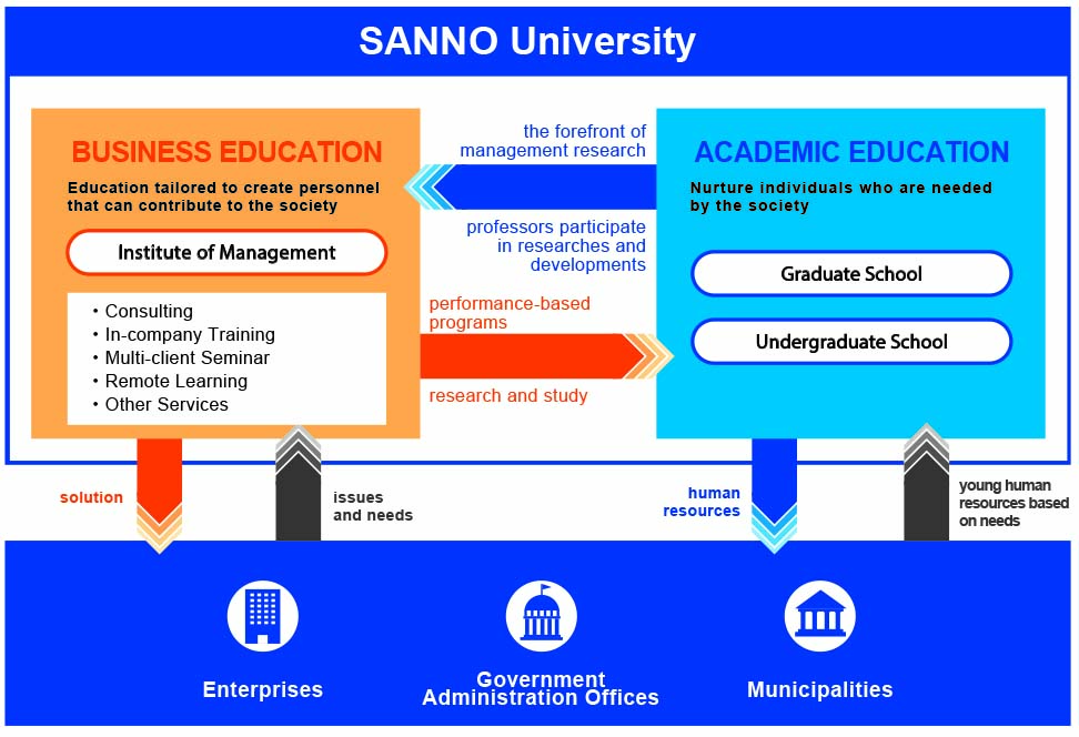 SANNO University. BUSINESS EDUCATION. ACADEMIC EDUCATION. Enterprises. Government Administration Offices. Municipalities.