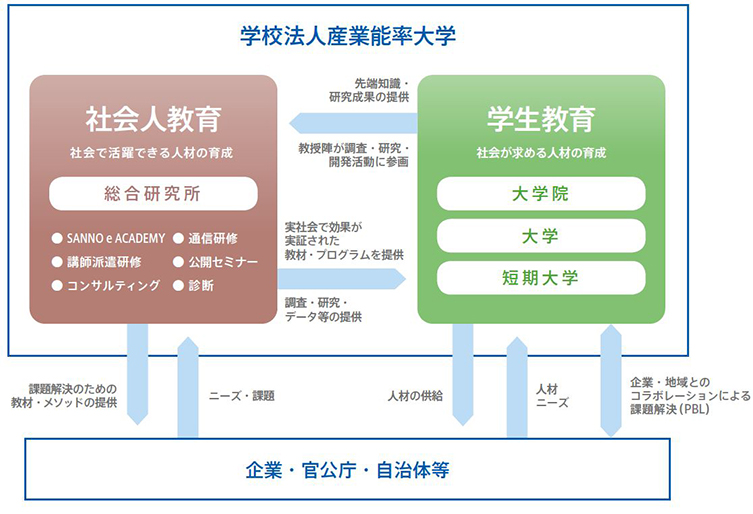 学校法人 産業能率大学