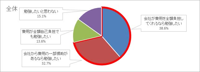 業務時間外で勉強をしたいかグラフ