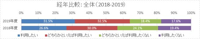 副業制度を利用したいかグラフ