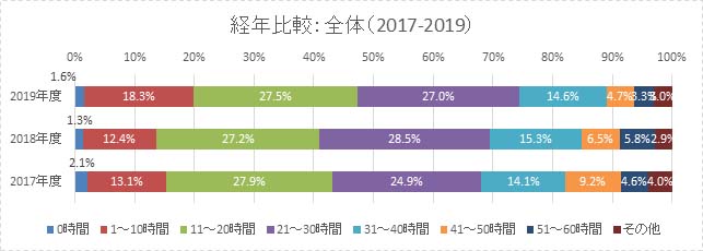 １か月間に許容できる残業時間グラフ