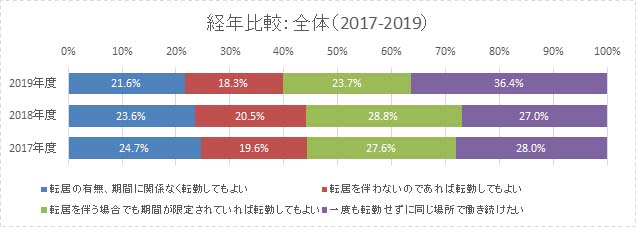 転勤についてグラフ