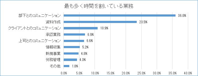 最も多く時間を割いている業務