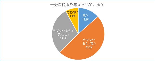 十分な権限を与えられていると思うかグラフ