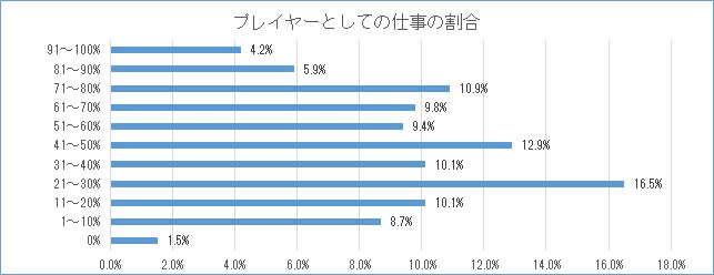 課長のプレーヤーとしての仕事の割合グラフ