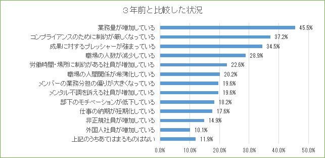 ３年前と比較した状況グラフ