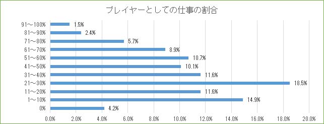 プレーヤーとしての仕事の割合グラフ