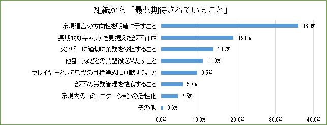 組織から期待されていることグラフ