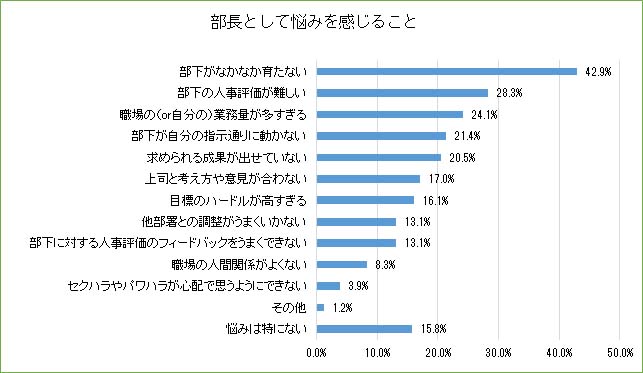 部長としての悩みグラフ