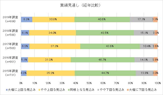 業績見通しの経年比較グラフ