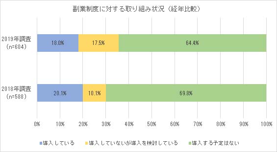 副業制度の導入予定グラフ