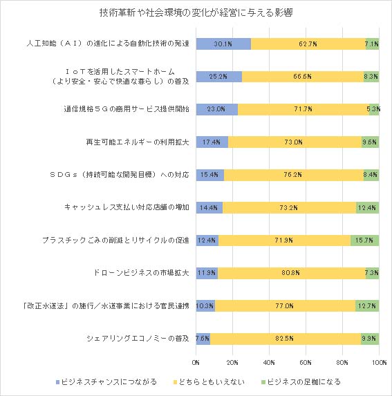 技術革新や社会環境の変化が経営に与える影響グラフ