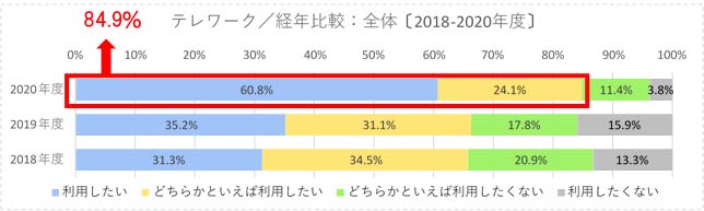 テレワークを利用したいかグラフ