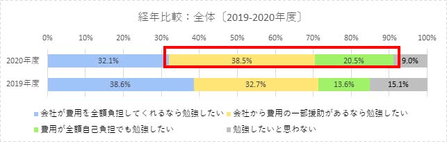 業務時間外で勉強をしたいかグラフ