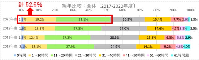 １か月間に許容できる残業時間グラフ