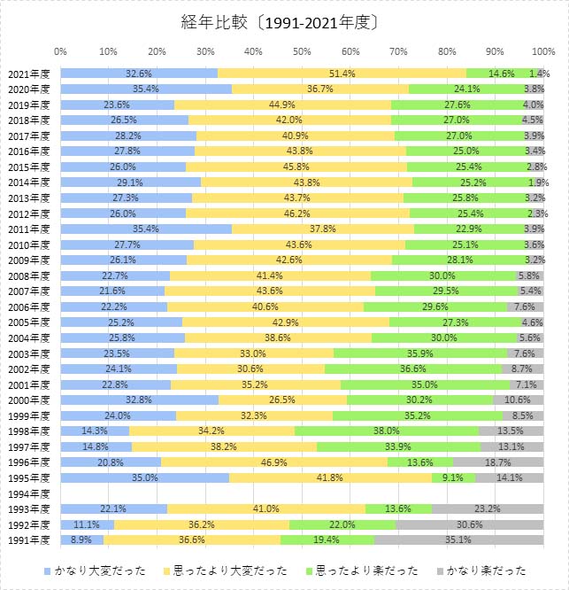 就職活動を振り返るグラフ