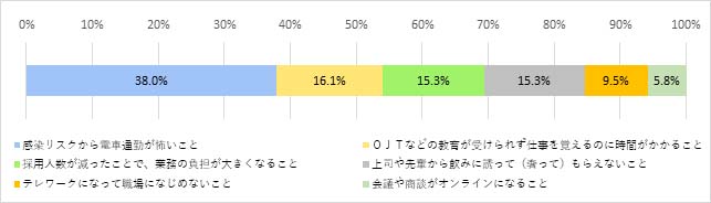 入社後に最も不安・不満を感じることグラフ