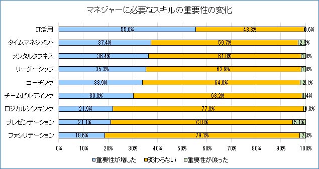 マネジャーに必要なスキルの重要性の変化グラフ