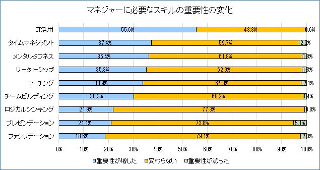 マネジャーに必要なスキルの重要性の変化グラフ