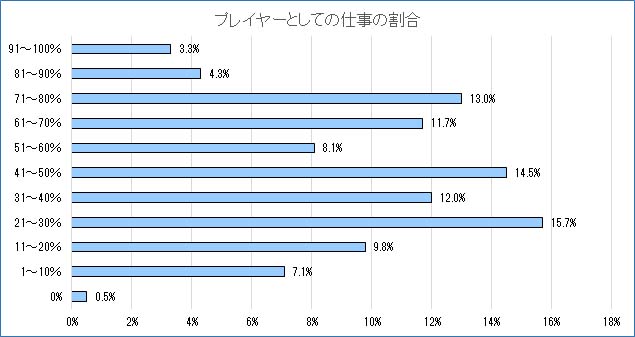 プレイヤーとしての仕事の割合グラフ