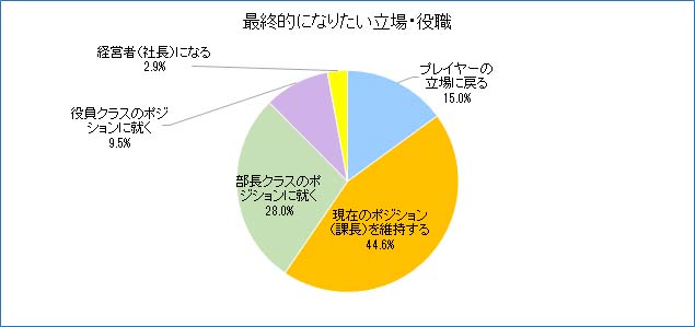 最終的になりたい立場・役職グラフ