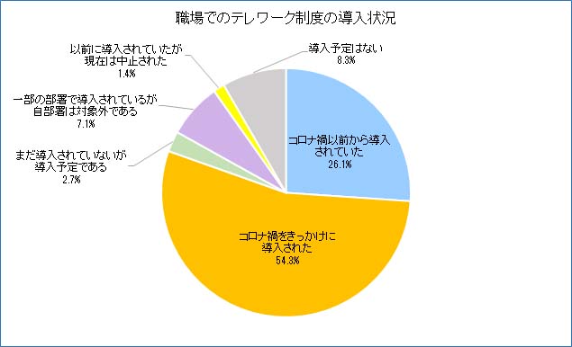 職場でのテレワーク制度の導入状況グラフ