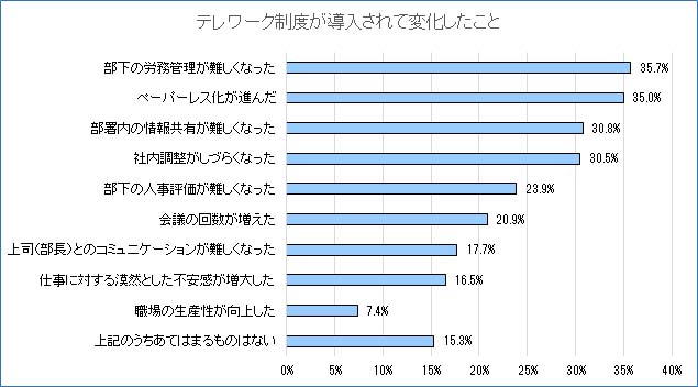 テレワーク制度が導入されて変化したことグラフ