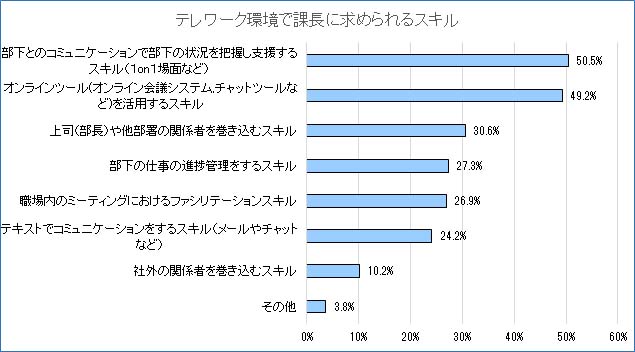 テレワーク環境で課長に求められるスキルグラフ