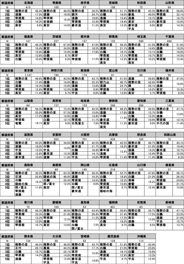 都道府県別の応援している力士ランキング