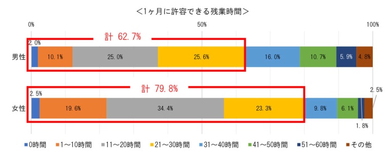 1ヵ月に許容できる残業時間男女別グラフ