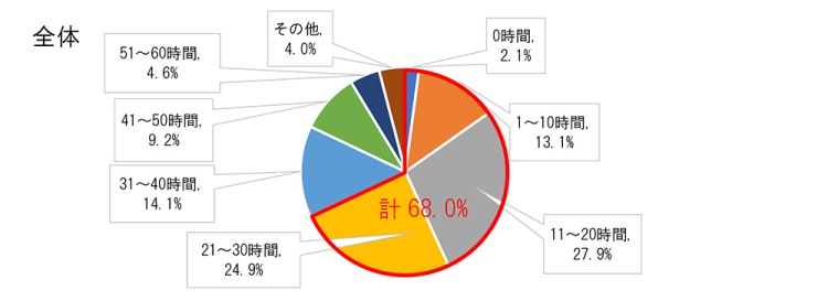 1ヵ月に許容できる残業時間全体グラフ