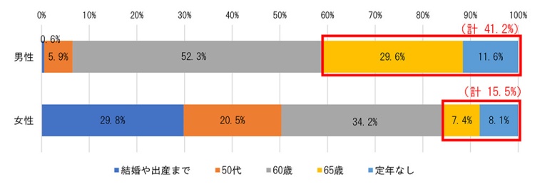 いつまで働きたいかグラフ