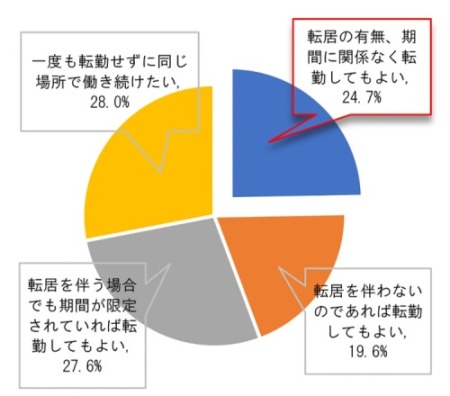 転勤についてどのように考えているかグラフ