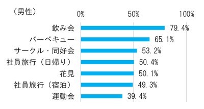 男性が参加したい業務外の行事グラフ