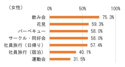 女性が参加したい業務外の行事グラフ