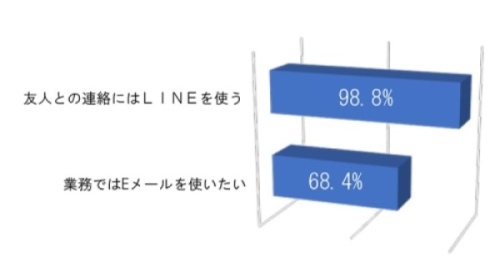 連絡ツールグラフ