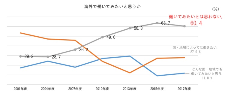 海外で働いてみたいと思うかグラフ