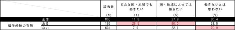 留学経験の有無別海外で働いてみたいと思うか表