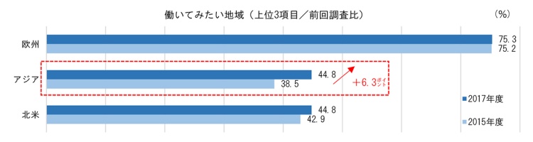 働いてみたい地域の上位3項目グラフ