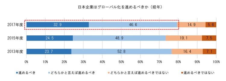 日本企業はグローバル化を進めるべきかグラフ