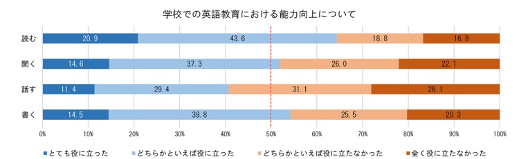 学校での英語教育における能力向上についてグラフ