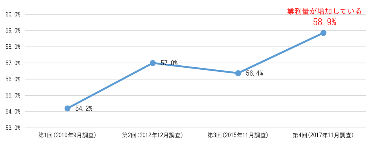 課長の業務量が増加しているグラフ