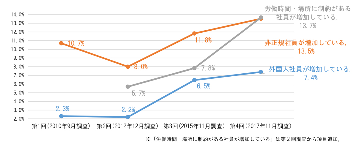 働き方の多様化、外国人社員の増加グラフ