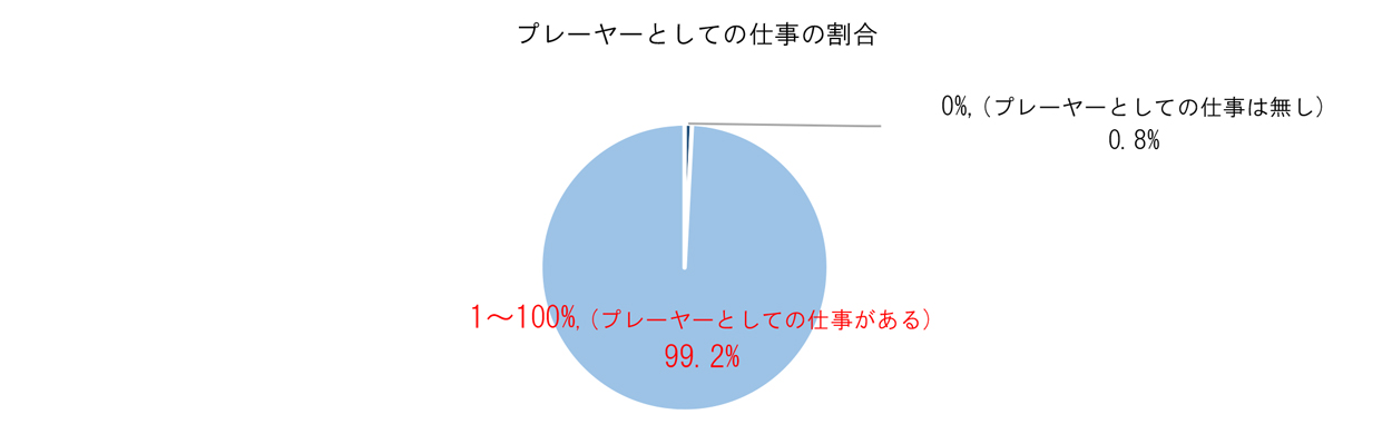 課長のプレーヤーとしての仕事の割合グラフ