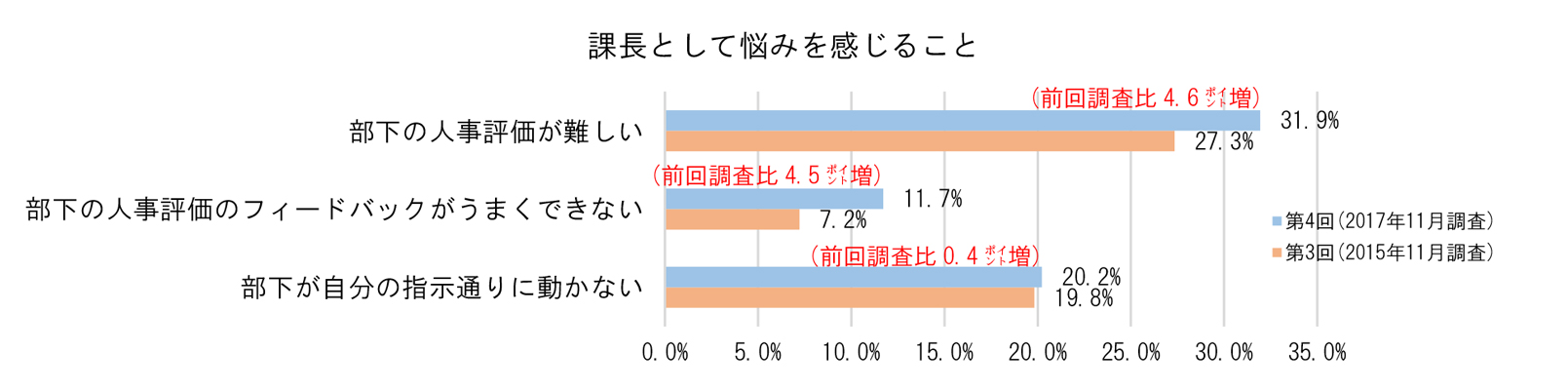 課長として悩みを感じることグラフ