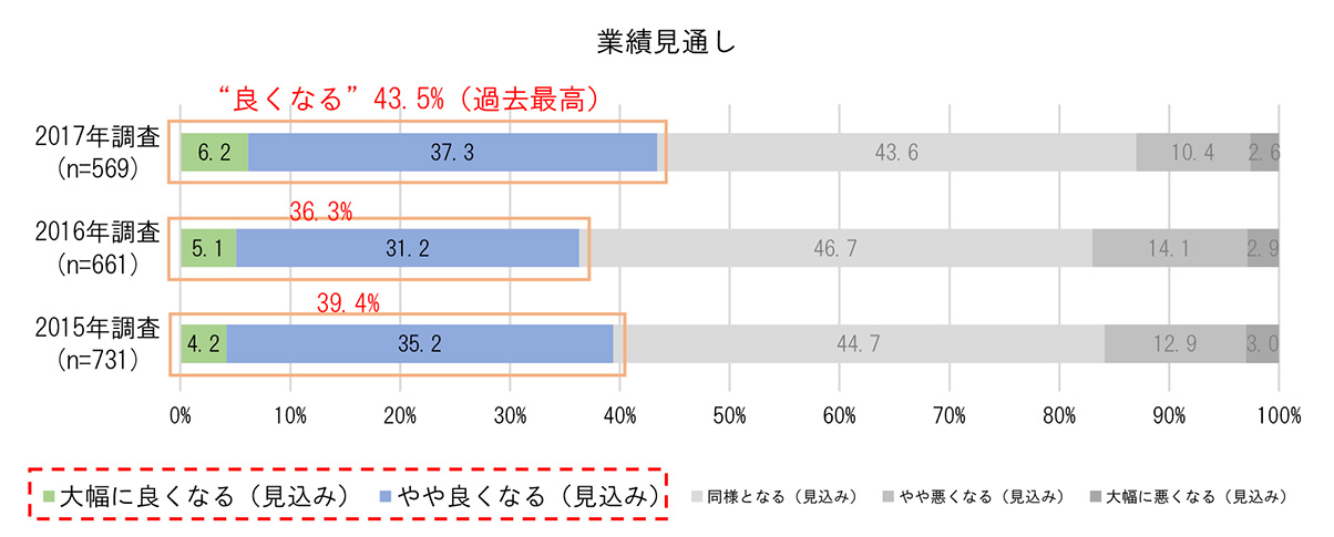 業績見通しグラフ