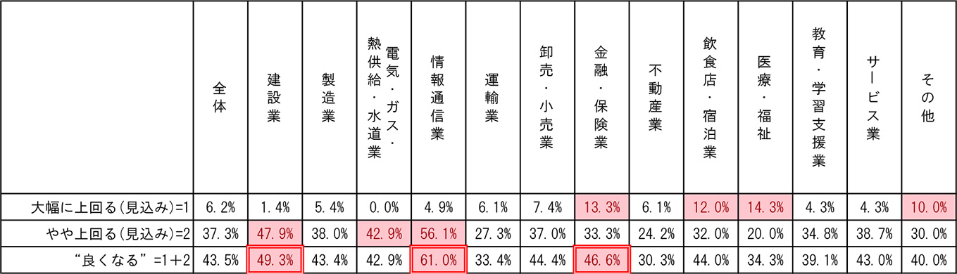 業種別の業績見通し表