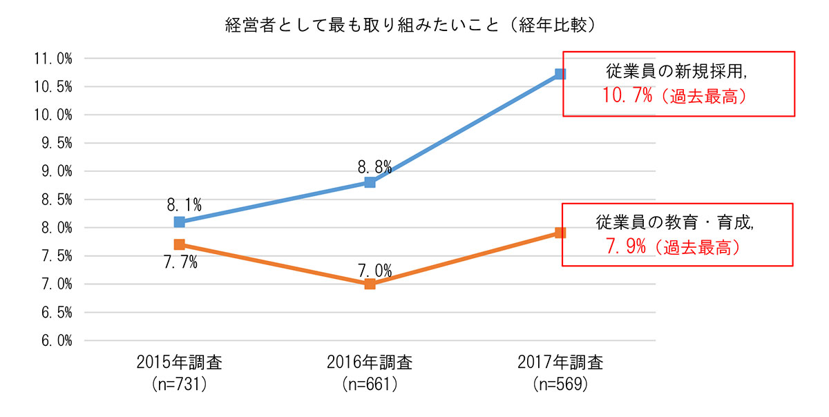 従業員の採用・教育・育成の経年比較グラフ